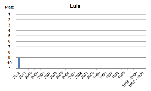 Häufigkeit des Namens Luis